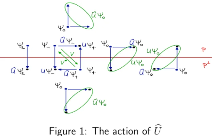 Figure 1: The action of U b where F is of finite rank, and, as operators on Ran Q 0 :