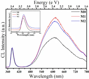 Fig.  4:  CL spectra of the as-synthesized  pure ZnO and Co-doped ZnO NRs synthesized  using  different synthesis preparation approaches as indicated