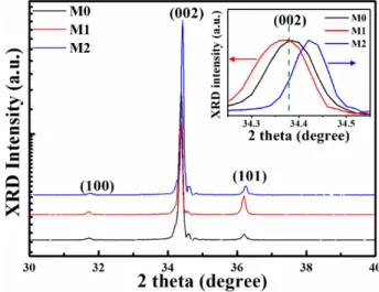 Fig. 2: XRD patterns of the as-synthesized pure ZnO (M0) and Co-doped ZnO NRs (M1 and M2)