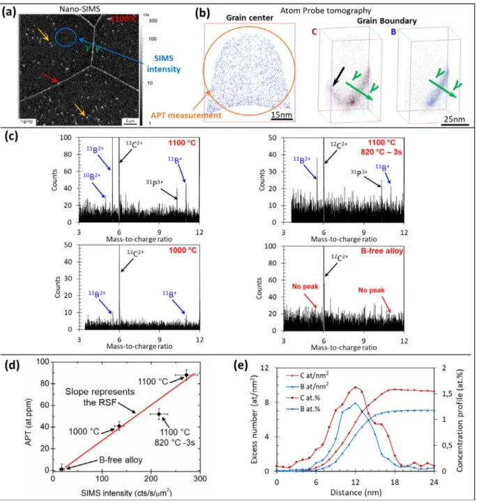 Fig.  1. Methodology  of  B quantiﬁcation by APT  and SIMS  nano-analysis  in  grains and at  grain  boundaries  (a) BO  − nano-SIMS map showing  an overview  of  the  B  distribution