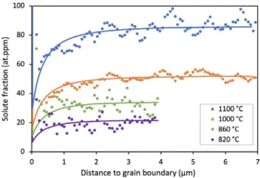 Fig.  5. Distribution  of  boron  at  the  end of soaking  and after  quench. Solute fraction in the grains (blue, left axis) and excess numbers at grain boundaries (green and orange,  right axis)