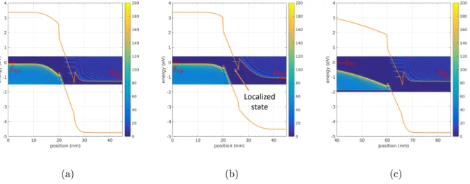 FIG. 3. Local density of states versus position (zoomed around the InGaN layer) and energy repre- repre-sented for the three tunnel junctions (a) AD ( N A = 10 19 cm −3 , N D = 10 20 cm −3 ), (b) Ad ( N A = 10 19 cm −3 , N D = 10 19 cm −3 ) and (c) aD ( N 