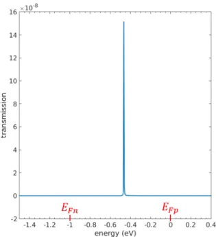 FIG. 4. Transmission with respect to the energy for the tunnel junction Ad with L = 6 nm and x = 0.33 