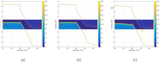 FIG. 5. Local density of states versus position (zoomed around the InGaN layer) and energy repre- repre-sented for the three tunnel junctions (a) AD ( N A = 10 19 cm −3 , N D = 10 20 cm −3 ), (b) Ad ( N A = 10 19 cm −3 , N D = 10 19 cm −3 ) and (c) aD ( N 