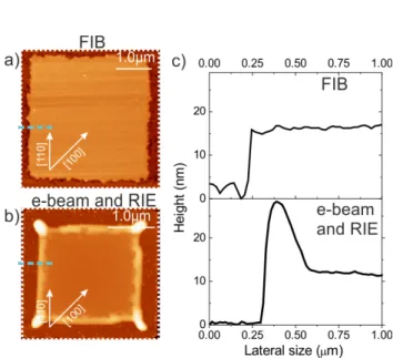 FIG. 1. 1) scheme of the UT-SOI (initial thickness h 0 = 11 nm thick UT-SOI atop 145 nm thick buried oxide, BOX) and liquid-metal  ion-source focused ion beam used to mill free patterns (e.g
