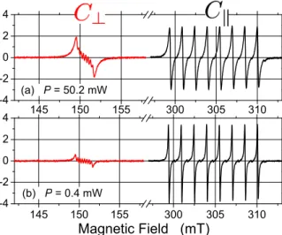 Figure 3: (color online) Experimental EPR spectra of the ZnO:Co MW in C ∥ (up, black circles) and C ⊥ (down, red circles) configurations, recorded at T = 5 K and P = 0.4 mW (same data as Fig 2-b)