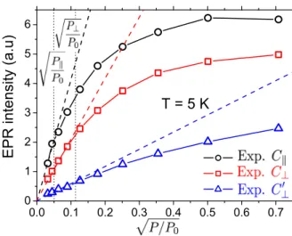 Figure 5: (color online) Saturation curves of EPR in- in-tensities recorded at T = 5 K and 0.5 G modulation for the three magnetic-field configurations