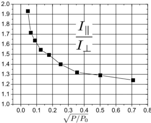 Figure 6: Evolution of the I ∥ /I ⊥ intensities ratio as a function of the microwave power (P 0 = 200 mW), recorded at T = 5 K.