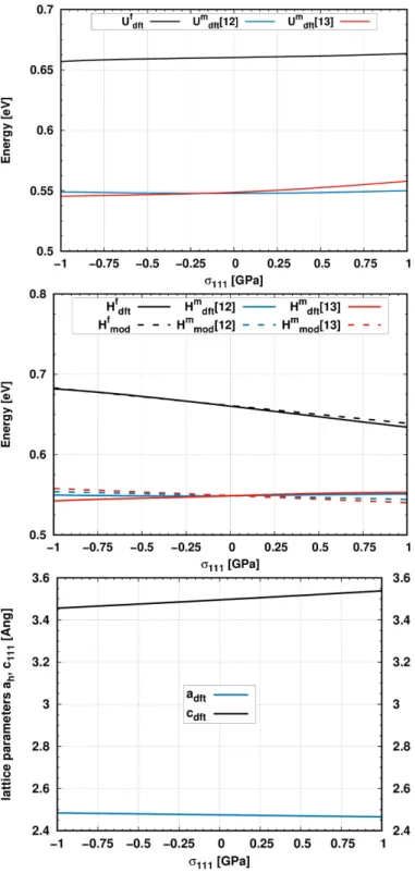 Figure 9: Evolution of the formation (top) and migration (middle) enthalpies as a function of pressure, under a uni-axial stress along [111], σ 111 (in GPa)