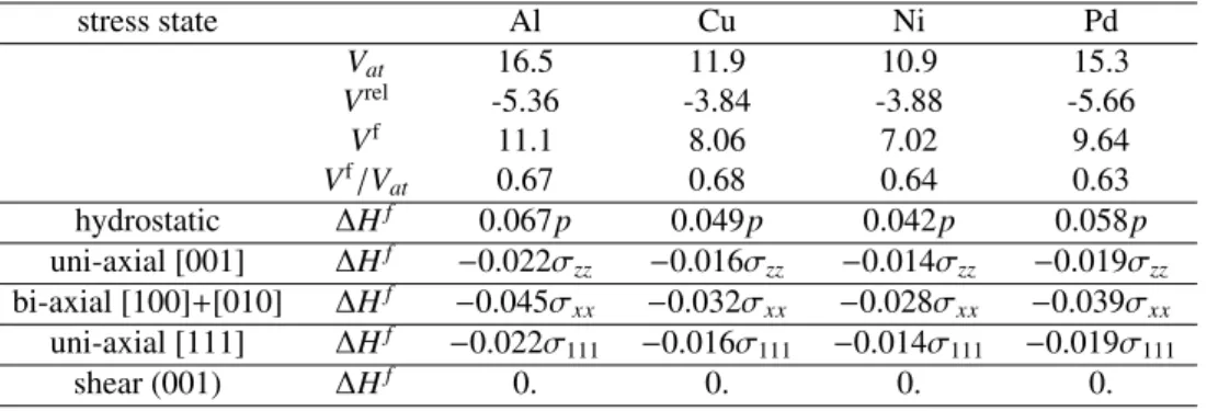 Table B.5: Atomic volume (V at ), relaxation volume (V rel ) and formation volume (V f ) of a vacancy, in Å 3 