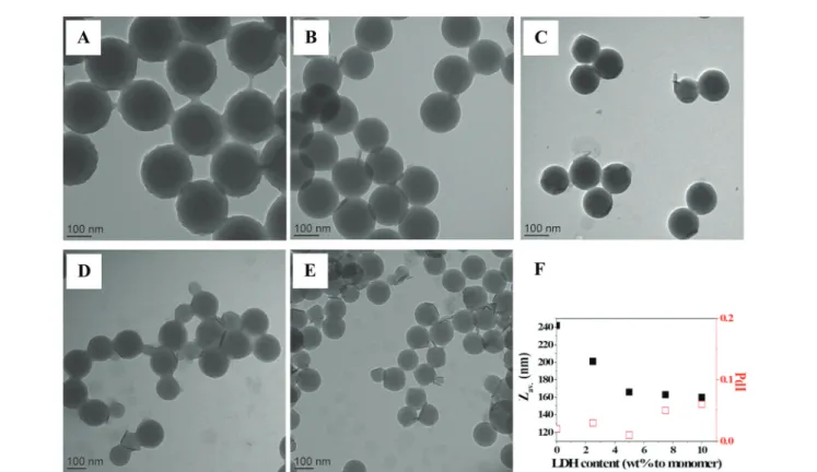 Fig. 11 TEM images of LDH/polymer composite latex particles obtained by Pickering emulsion copolymerization of St and MMA (80/20 wt/wt) for increasing LDH contents