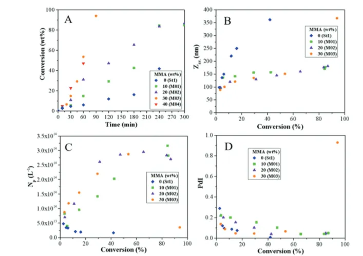 Fig. 7 TEM (left) and cryo-TEM (right) images of LDH/polymer compo- compo-site latex particles obtained by Pickering emulsion copolymerization of St and MMA (St/MMA = 80/20 wt/wt) in the presence of 10 wt% of LDH (M02 in Table 2)