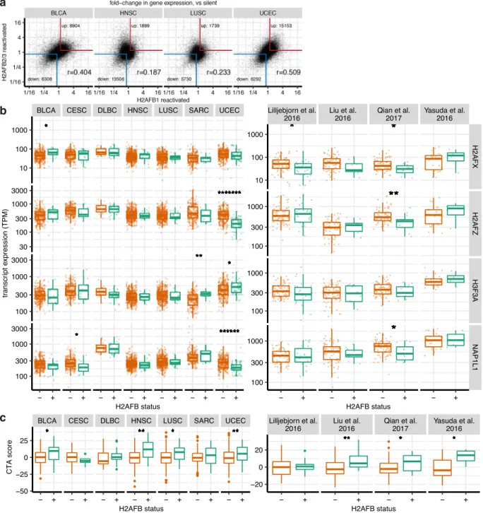 Fig. 3 Gene expression analyses in H2A.B-reactivated cancers. a Scatter plot of gene expression differences (expressed as fold-change), comparing H2AFB1 -positive against negative tumors ( x axes), and H2AFB2/3 -positive against negative tumors ( y axes)
