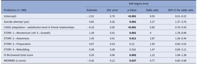 Table 4. Multivariate logistic regression summary (with stepwise selection)