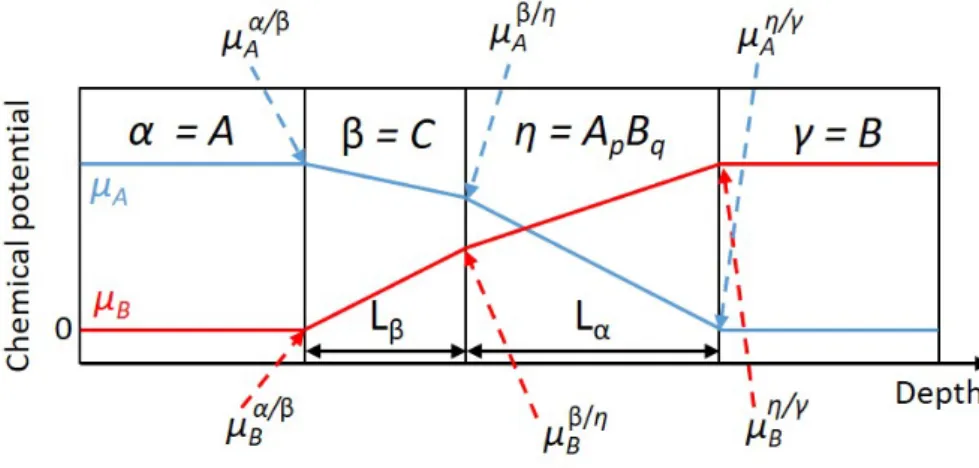 Figure 4: Schematic of the growth of a phase η = A p B q (CoSi) rate limited by diffusion of A (Co) atoms through a barrier β (Ti interlayer).
