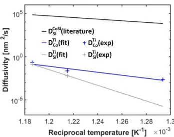 Figure 5: Arrhenius plot for the diffusion coefficient of Si in CoSi (black) [8], of Co in the Ti barrier (blue) determined by Eq
