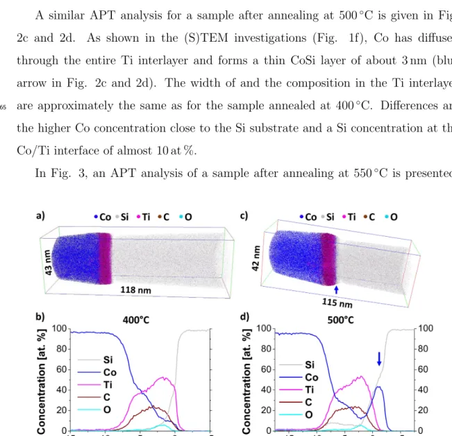 Figure 2: APT analysis in the proximity of the Ti interlayer. a) and c) reconstructions of 3D volumes