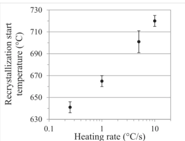 Fig. 5. Ferrite recrystallization starts temperature during continuous heating as a function of heating rate.