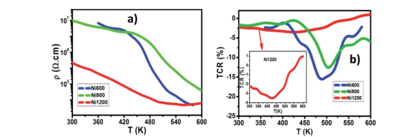 Fig. 12 (a) The temperature dependence of direct-current resistivity for Ni600, Ni900 and Ni1200 samples
