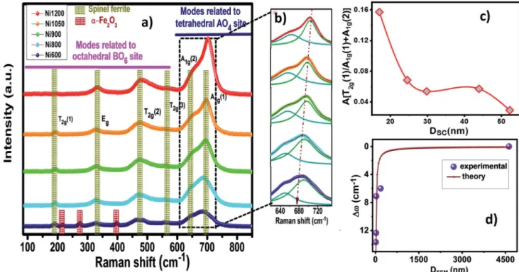 Fig. 5 (a) The Raman spectra of Ni 0.6 Zn 0.4 Al 0.5 Fe 1.5 O 4 NPs at di ﬀ erent annealing temperature with assigned symmetry types of the Raman active bands, recorded in the region of 100 – 850 cm 1 at 300 K