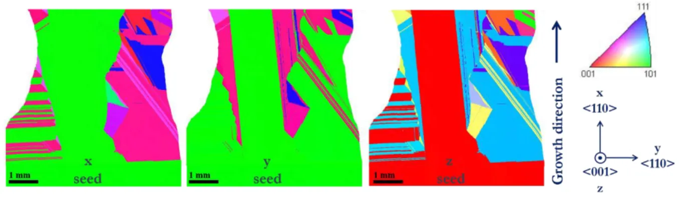 Fig. 2: Crystallographic orientation maps (IPF) of the solidified sample in the x (growth  direction), y and z-directions obtained by EBSD ex situ measurements (7  μ m step size) after  the 13 th   melting-solidification cycle performed with an applied tem