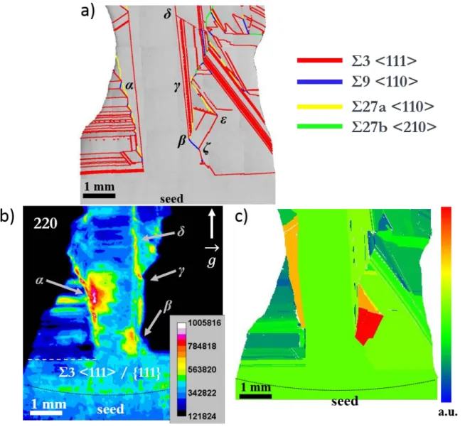 Fig. 3: a) Coincidence site lattice map (CSL) of the grain boundaries (7 μm step size), b) rocking  curve imaging (RCI) integrated intensity map of the Si {220} diffraction plane family that gives  quantitative information on the level of distortion