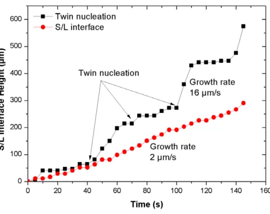 Fig. 9: The height of the solid – liquid interface as a function of time measured by the X-ray  radiography images at the left edge of the sample, where  successive twin nucleation  occur  (black points) and for the global solid – liquid interface (red poi
