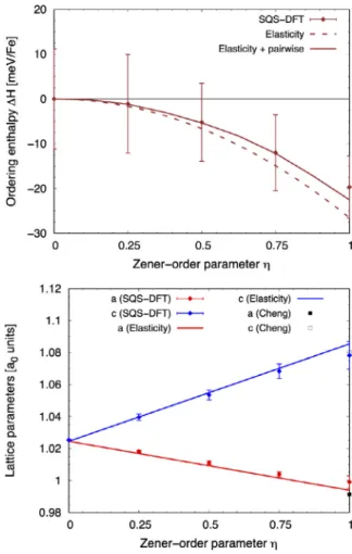 Fig. 2. Ordering enthalpy (top) and lattice parameters (bottom) as function of Zener-order parameter  η ( ζ =  0  )  in stress-free Fe-8.6at%C