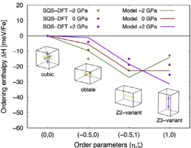 Fig. 3. Ordering enthalpy of various states of order under tensile or compressive stress in  Fe-8.6at%C  and schematics of  the  relaxed  cell  shape (arrows  represent the state of order)