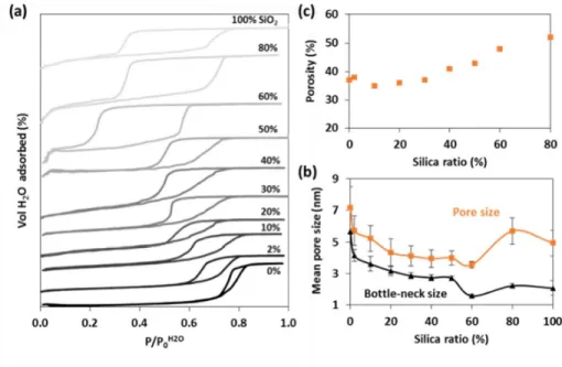 Figure 4. (a) Adsorption-desorption isotherms, (b) mean pore diameter and (c) porous volume  depending on silica ratio obtained by EEP for various TiO 2 -SiO 2  mesoporous films