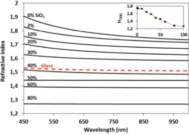 Figure 9  Evolution of the dispersion of refractive index for  mesoporous TiO 2 -SiO 2  composite  films  depending on  silica content and for  bare glass