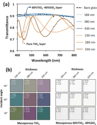 Figure 10 (a) Transmittance of mesoporous pure TiO 2  and 60%TiO 2 -40%SiO 2  one side coated  glass  substrates  with  various  thickness  recorded  in  visible  spectrum