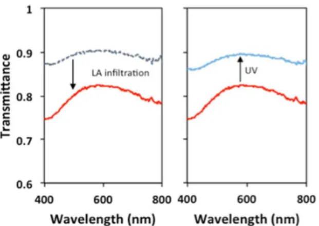 Figure  11    Transmittance  curves  of  mesoporous  60%TiO 2 -40%SiO 2  film  infiltrated  by  Lauric  Acid (red curve) and after UV irradiation 