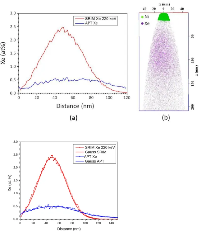 Figure 1: As-implanted condition (a) Xe in-depth-profile as calculated by SRIM and measured in the  as-implanted  condition  by  APT  volume  analysis  with  Gauss  corresponding  functions  (b)  3-D  reconstruction  of  a  tip  taken  from  the  as-implan