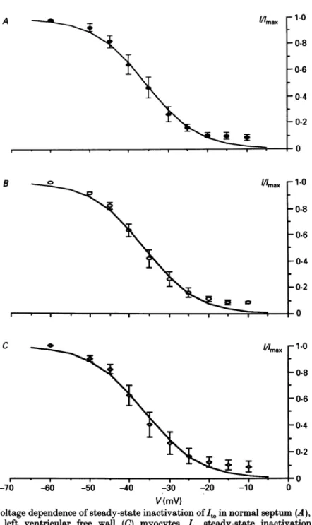 Fig. 3. Voltage dependence of steady-state inactivation of I. in normal septum (A), apex (B) and left ventricular free wall (C) myocytes