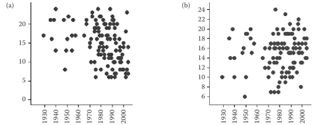 Figure 2. Relationships between the scores for (a) phytochemicals and (b) dietary fibre components in 130 winter  wheat genotypes and cultivar release dates; the individual components contributing to the scores are listed in Table 1