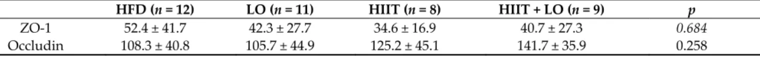 Figure 5. Fasting glycemia and net glucose AUC during the oral glucose tolerance test at week 28 (end of phase 2) in the  four groups: HFD (n = 12), LO (n = 11), HIIT (n = 8), and HIIT+LO (n = 9)