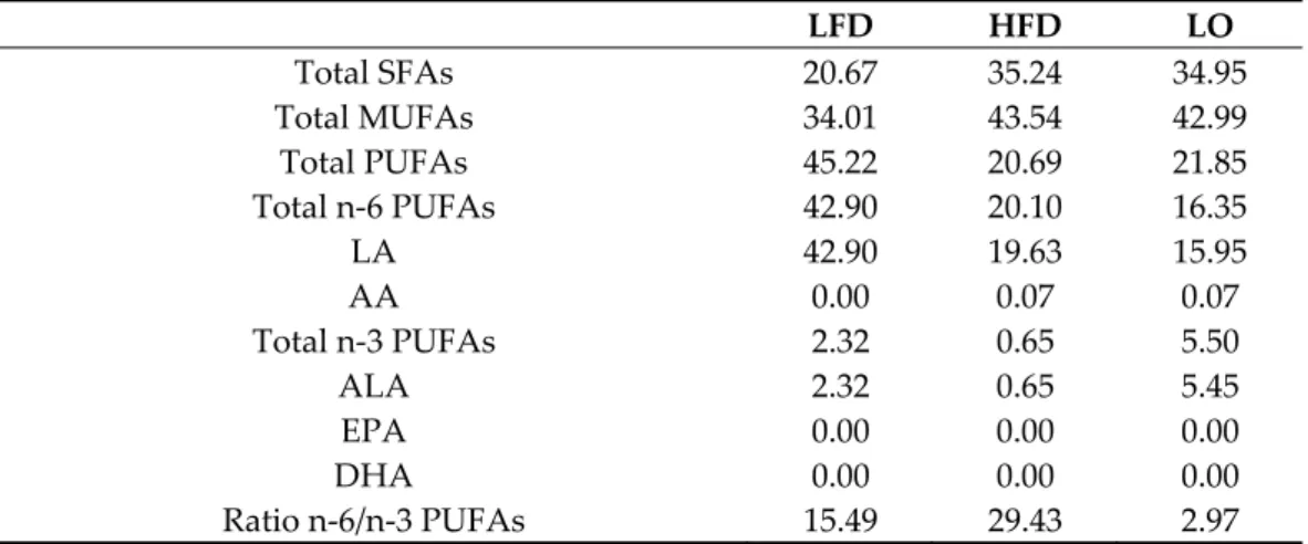 Table 1. Fatty acid content of the two diets (%). LFD: low-fat diet, HFD: high-fat diet, LO: linseed  oil (for the LO groups: HFD + LO ± HIIT), SFA: saturated fatty acids, MUFAs: monounsaturated  fatty acids, PUFAs: polyunsaturated fatty acids, LA: linolei