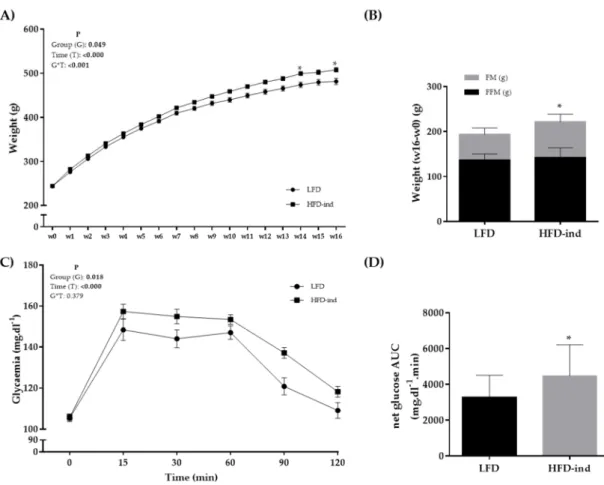 Figure 2. Body composition changes and glycemic profile of the LFD (n = 12) and HFD (n = 48) groups at the end of phase  1 (obesity induction with the HFD for 16 weeks)