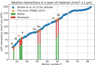 Fig. 3. Calculated number of nuclear interactions in 10 9  h induced by high  energy (&gt;1 MeV) atmospheric neutrons in la layer of material of 1 mm 2 