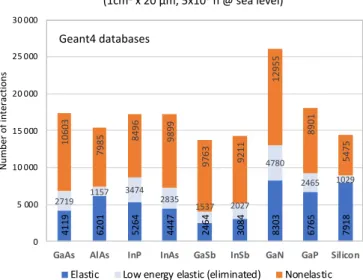 Fig.  4  shows  the  results  of  these  calculations  for  nuclear  interaction  rates  evaluated  from  ENDFB-VII.1  and   TENDL-2017 nuclear data libraries and from Monte Carlo simulations  using Geant4 (8 separate runs for each compound as the target  