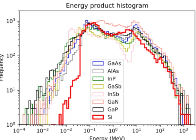 Fig. 6 shows the distribution of all secondaries produced by  atmospheric neutron interactions in the different targets of  III-V  binary  compound  materials;  Fig