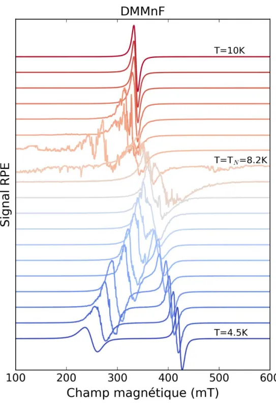 Figure 5 : Évolution des spectres RPE de DMMnF quand la température passe la transition de phase para/antiferromagnétique