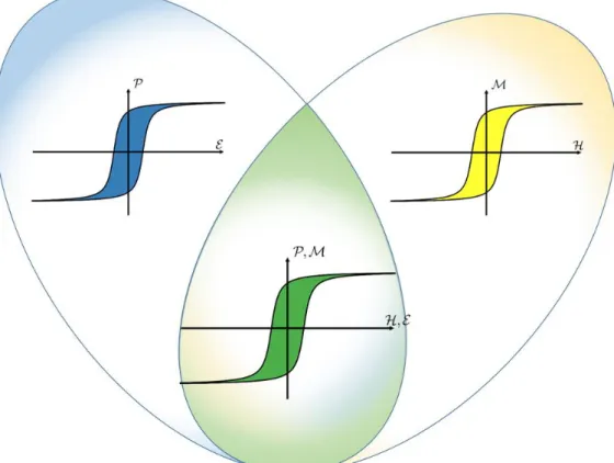 Figure 1: Dans un matériau ferroélectrique (bleu) l’application d’un champ électrique E induit une polarisation électrique P qui  se maintient en supprimant E, il en va de même pour les matériaux ferromagnétique (jaune) ou le champ magnétique crée  une  ai