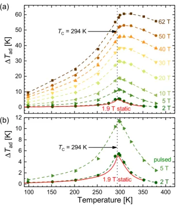 FIG. 3. (a) Adiabatic temperature change  T ad as a function of temperature for different magnetic fields