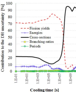Fig. 3. Relative contributions to the total decay heat uncer- uncer-tainty for the MOX case.