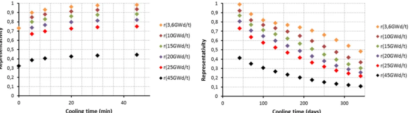 Fig. 5. Representativity factor between MERCI measurements (t = 45 minutes or 42 days, BU = 3.6 GWd/t) and a standard PWR UOX fuel for decay heat.