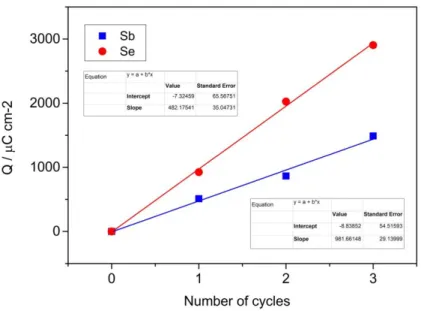 Figure 5. Charges involved in the oxidative stripping of Se and Sb as a function of the number of EC-ALE  cycles