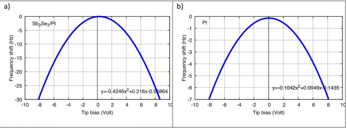 Figure 7. Frequency shift vs. bias voltage with the tip placed above (a) the Sb 2 Se 3 -Pt system, (b) the Pt  substrate