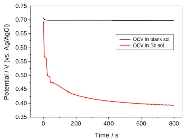 Figure 1. Evolution of the OCV of Pt electrode during the irreversible adsorption process of Sb (red curve)  compared to a reference experiment with blank solution (black curve)